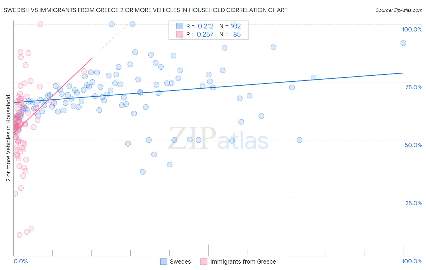 Swedish vs Immigrants from Greece 2 or more Vehicles in Household