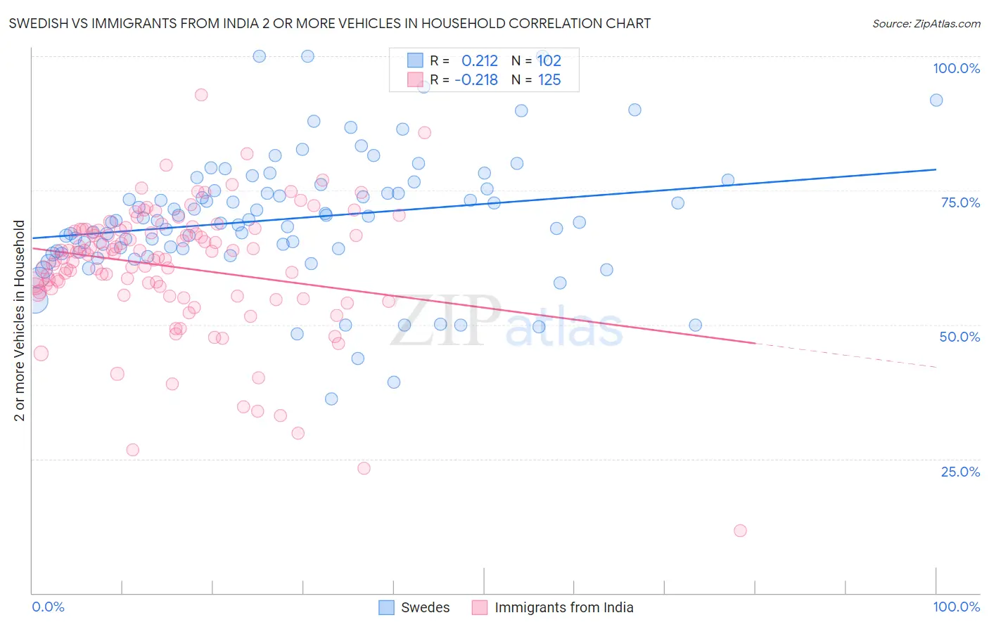 Swedish vs Immigrants from India 2 or more Vehicles in Household