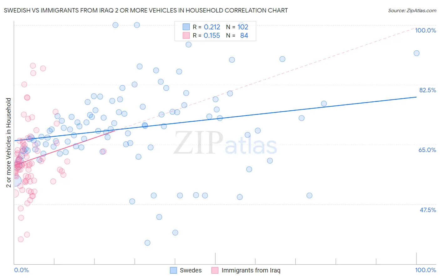 Swedish vs Immigrants from Iraq 2 or more Vehicles in Household