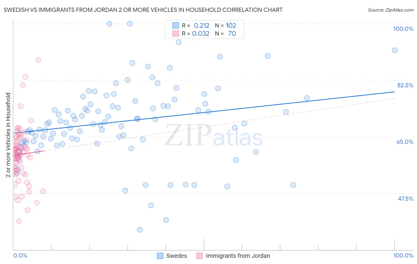 Swedish vs Immigrants from Jordan 2 or more Vehicles in Household