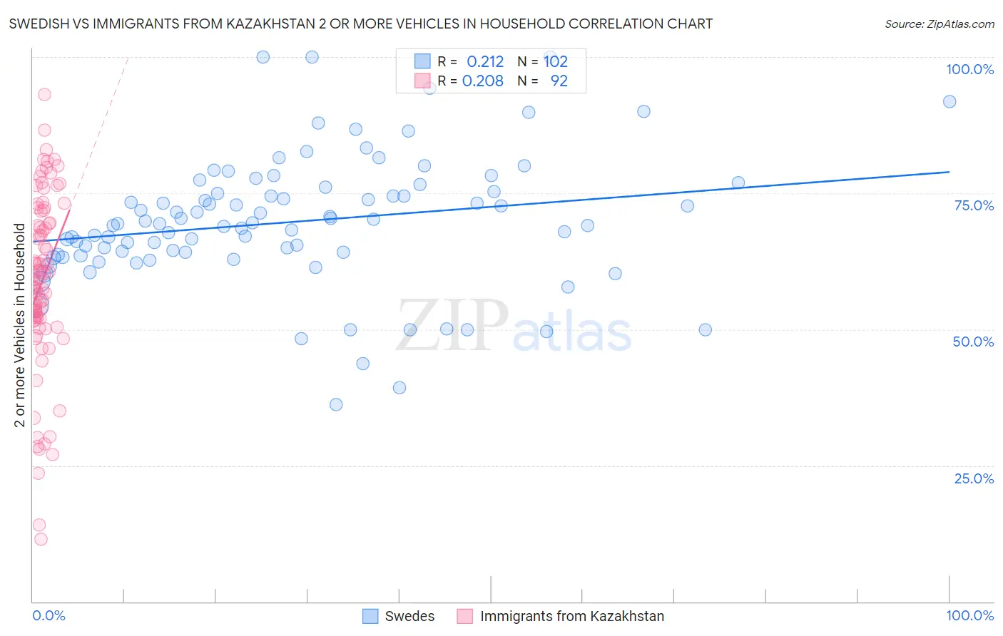 Swedish vs Immigrants from Kazakhstan 2 or more Vehicles in Household