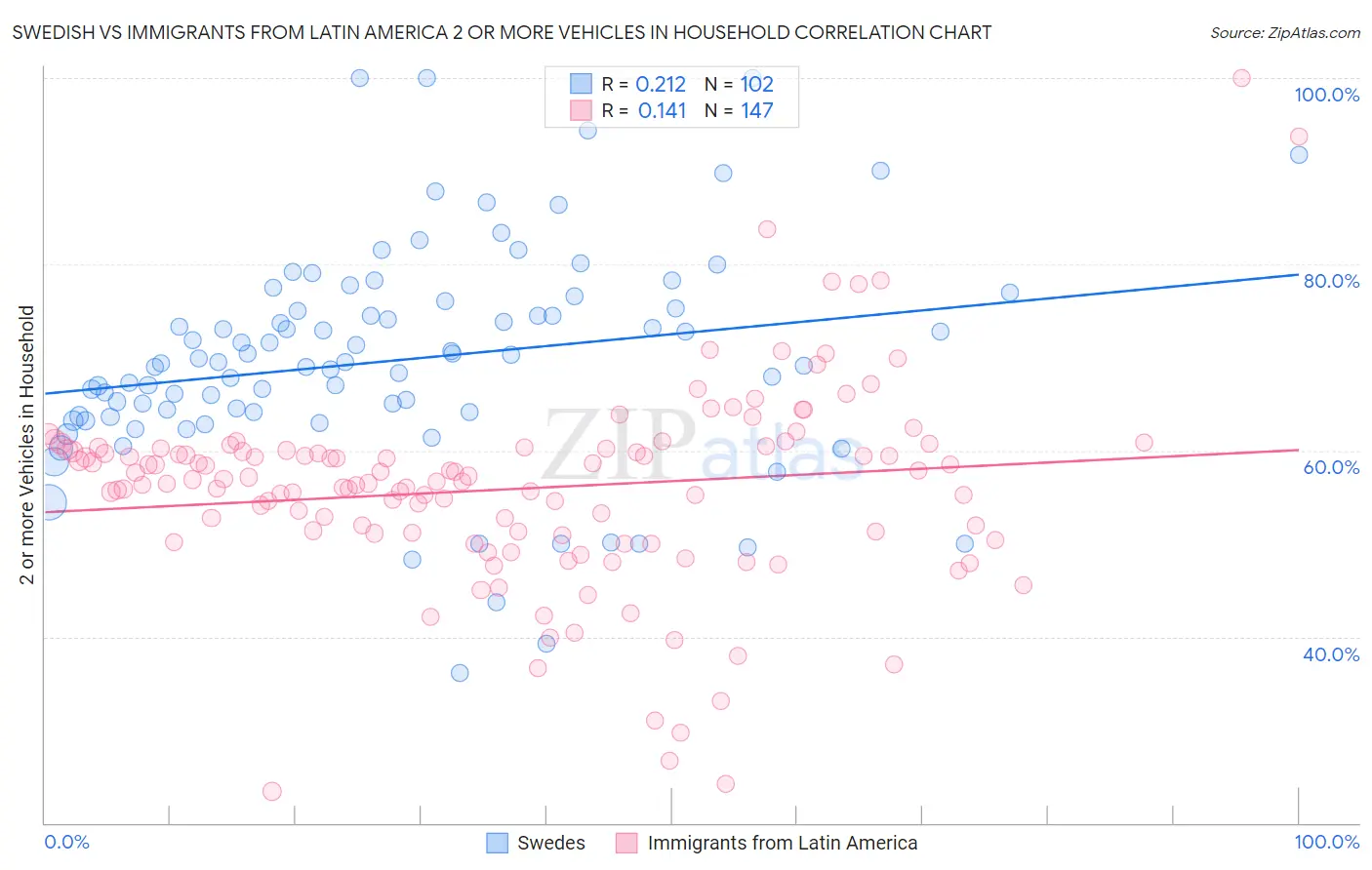Swedish vs Immigrants from Latin America 2 or more Vehicles in Household