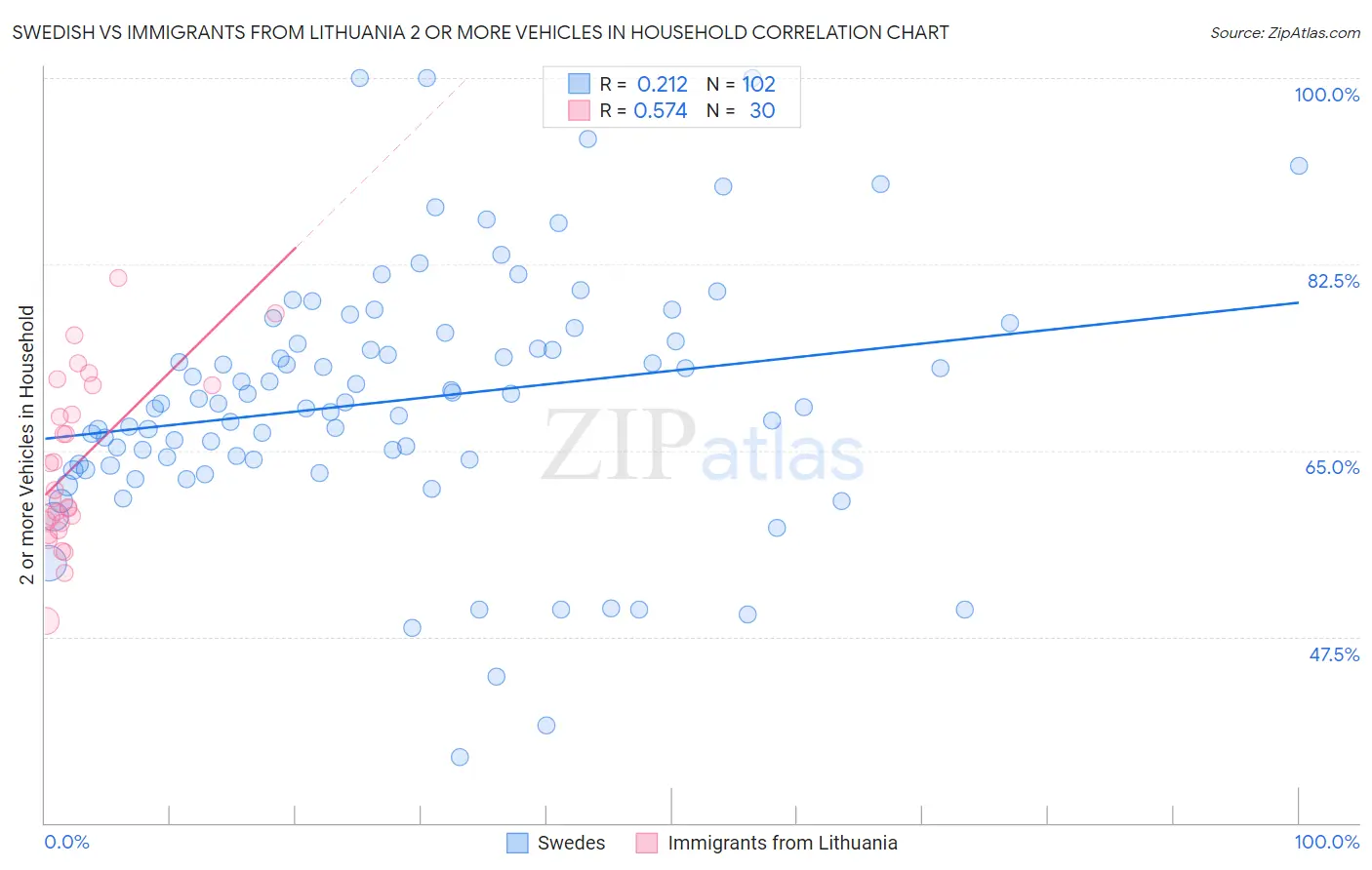 Swedish vs Immigrants from Lithuania 2 or more Vehicles in Household
