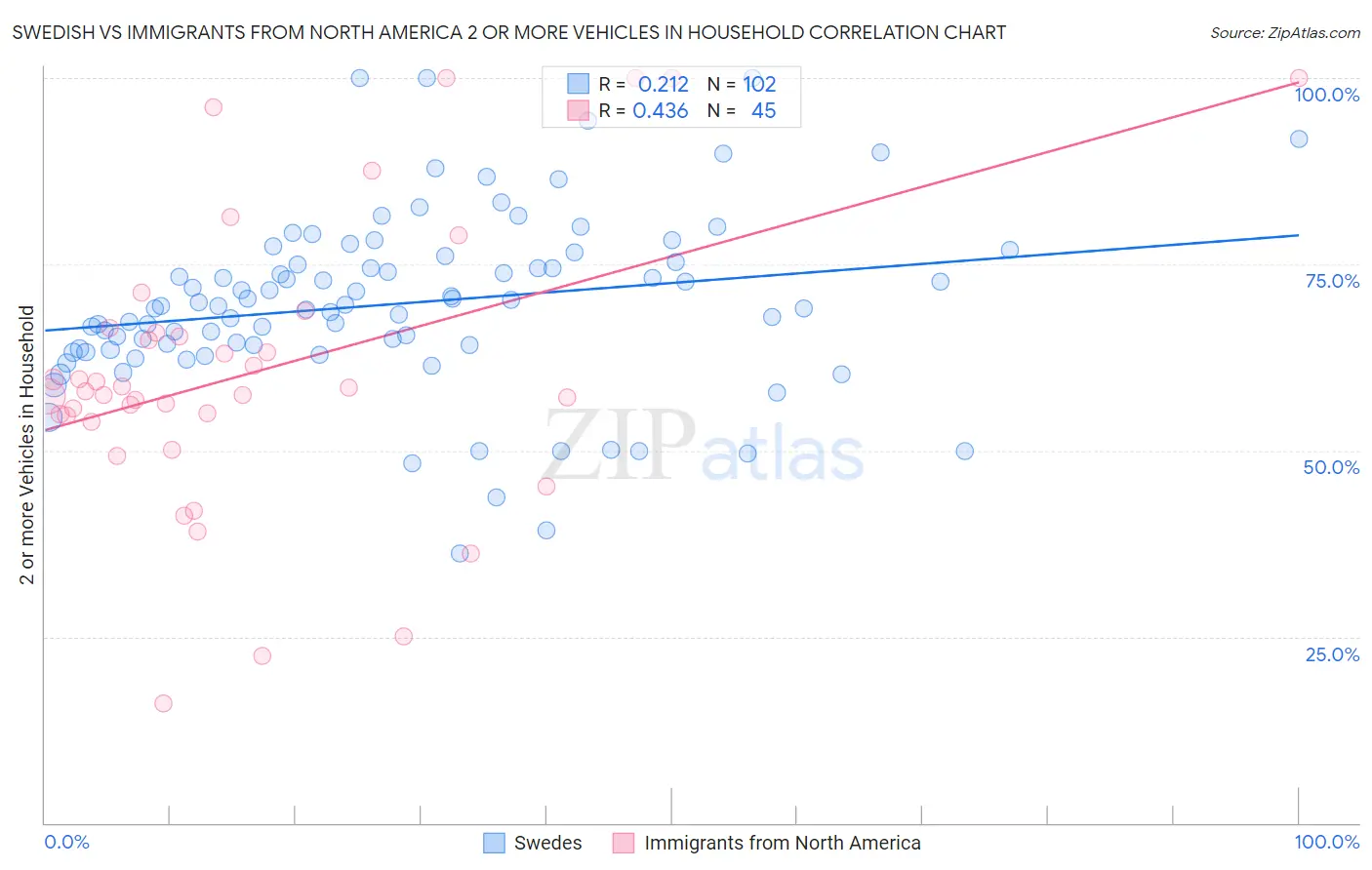 Swedish vs Immigrants from North America 2 or more Vehicles in Household
