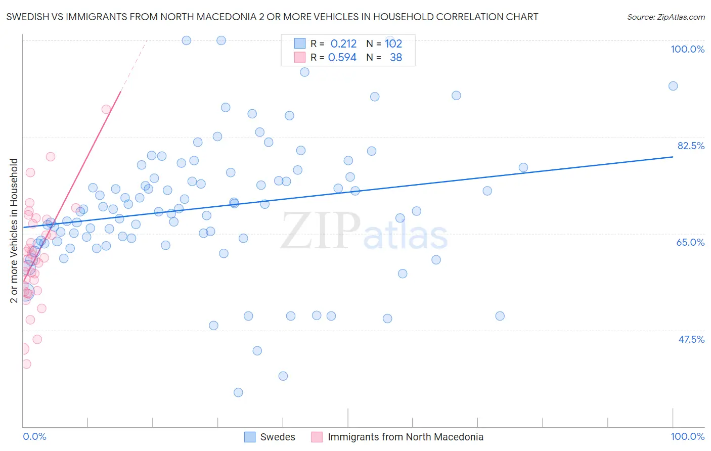 Swedish vs Immigrants from North Macedonia 2 or more Vehicles in Household