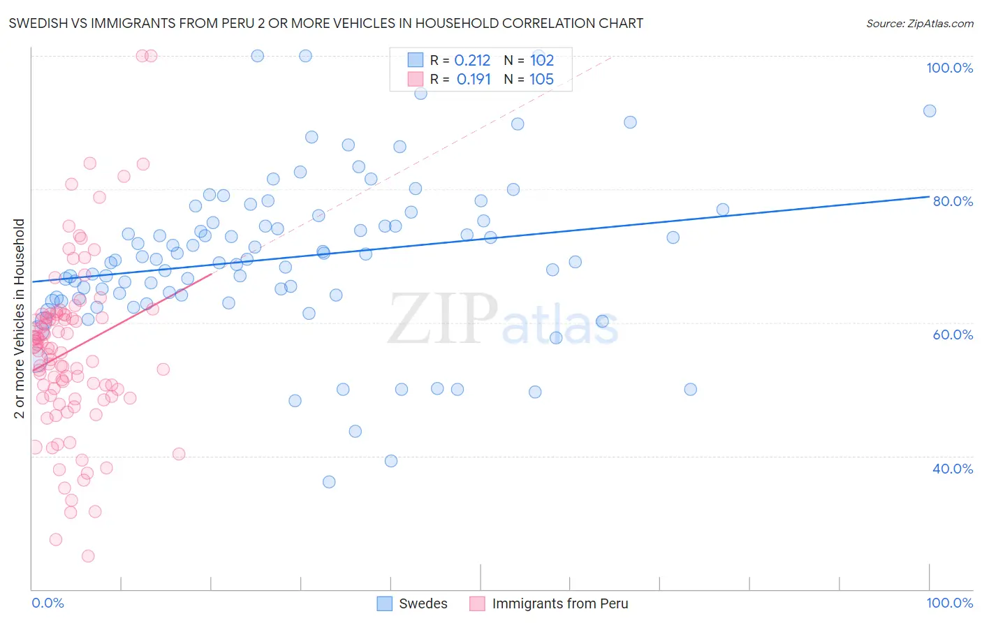 Swedish vs Immigrants from Peru 2 or more Vehicles in Household