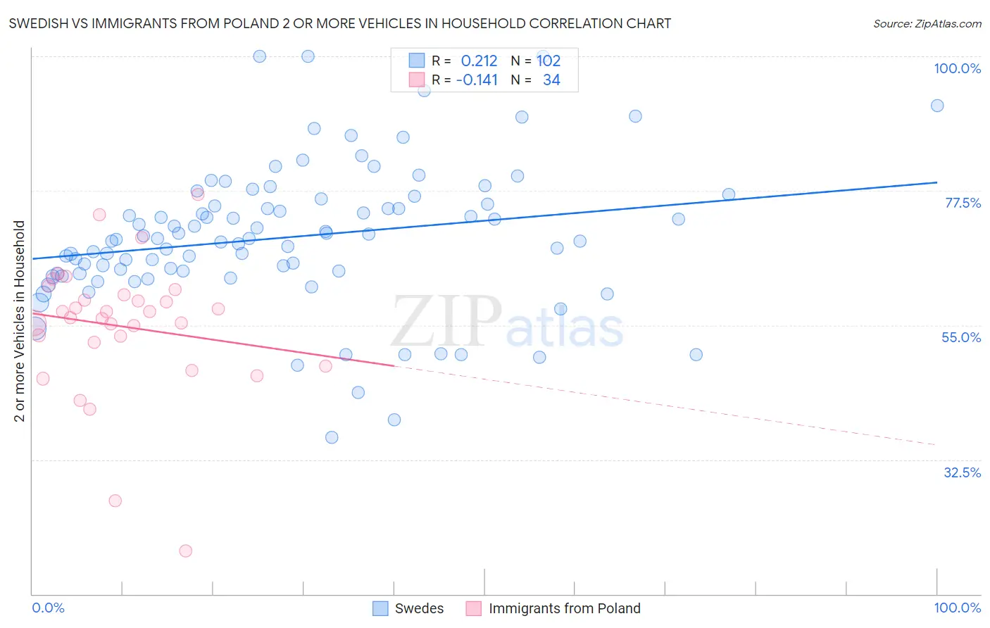 Swedish vs Immigrants from Poland 2 or more Vehicles in Household