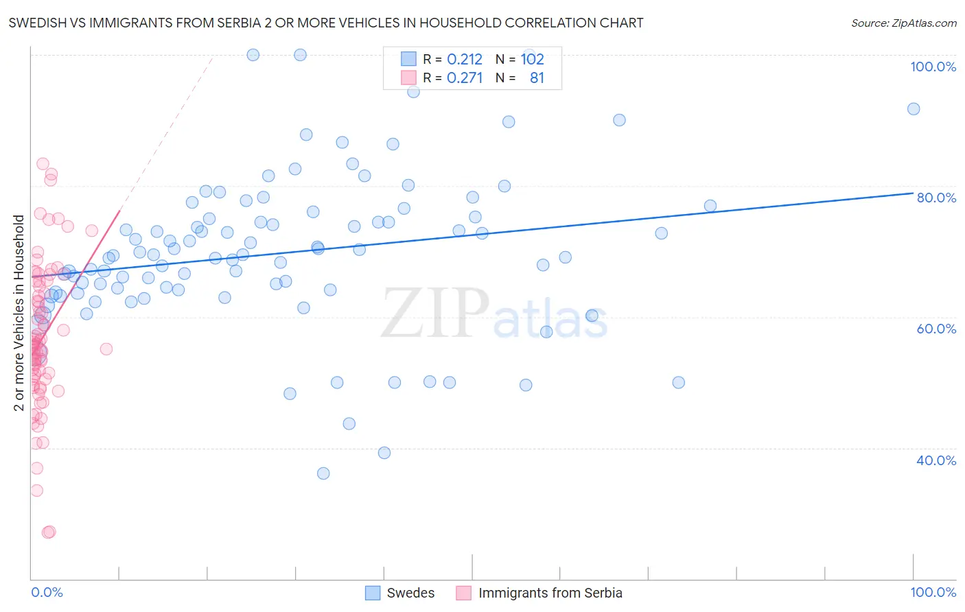 Swedish vs Immigrants from Serbia 2 or more Vehicles in Household