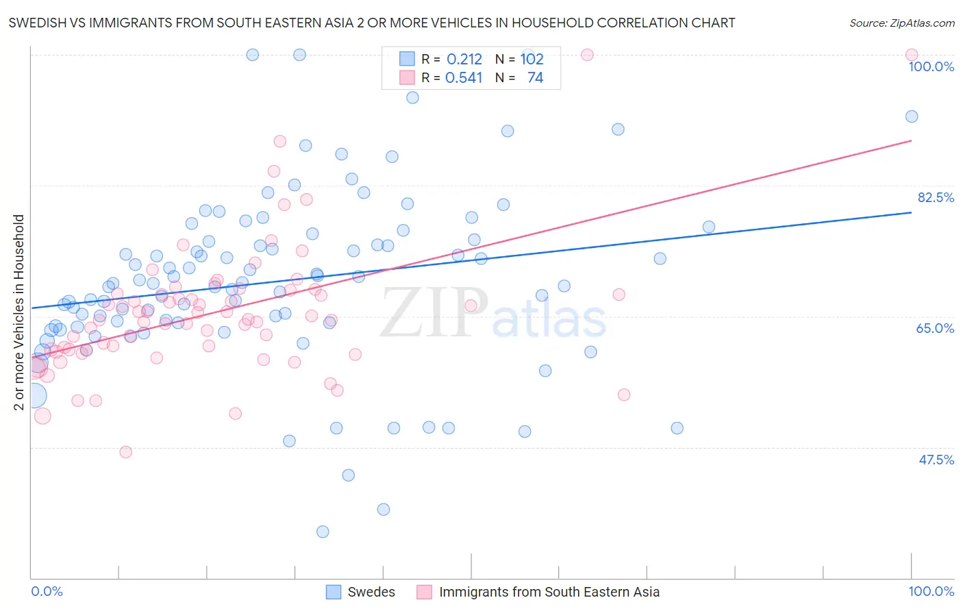Swedish vs Immigrants from South Eastern Asia 2 or more Vehicles in Household