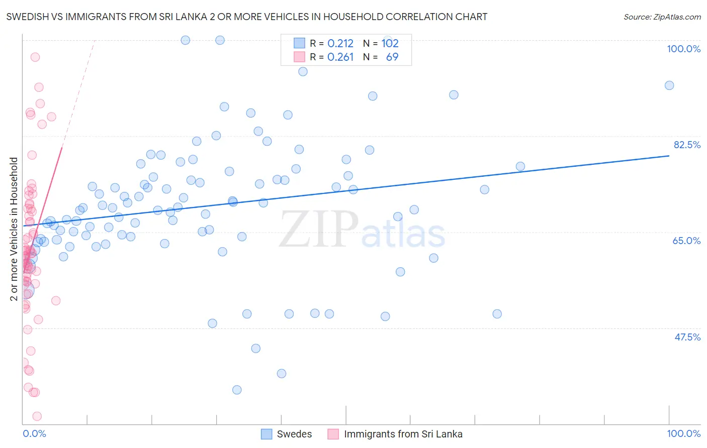 Swedish vs Immigrants from Sri Lanka 2 or more Vehicles in Household