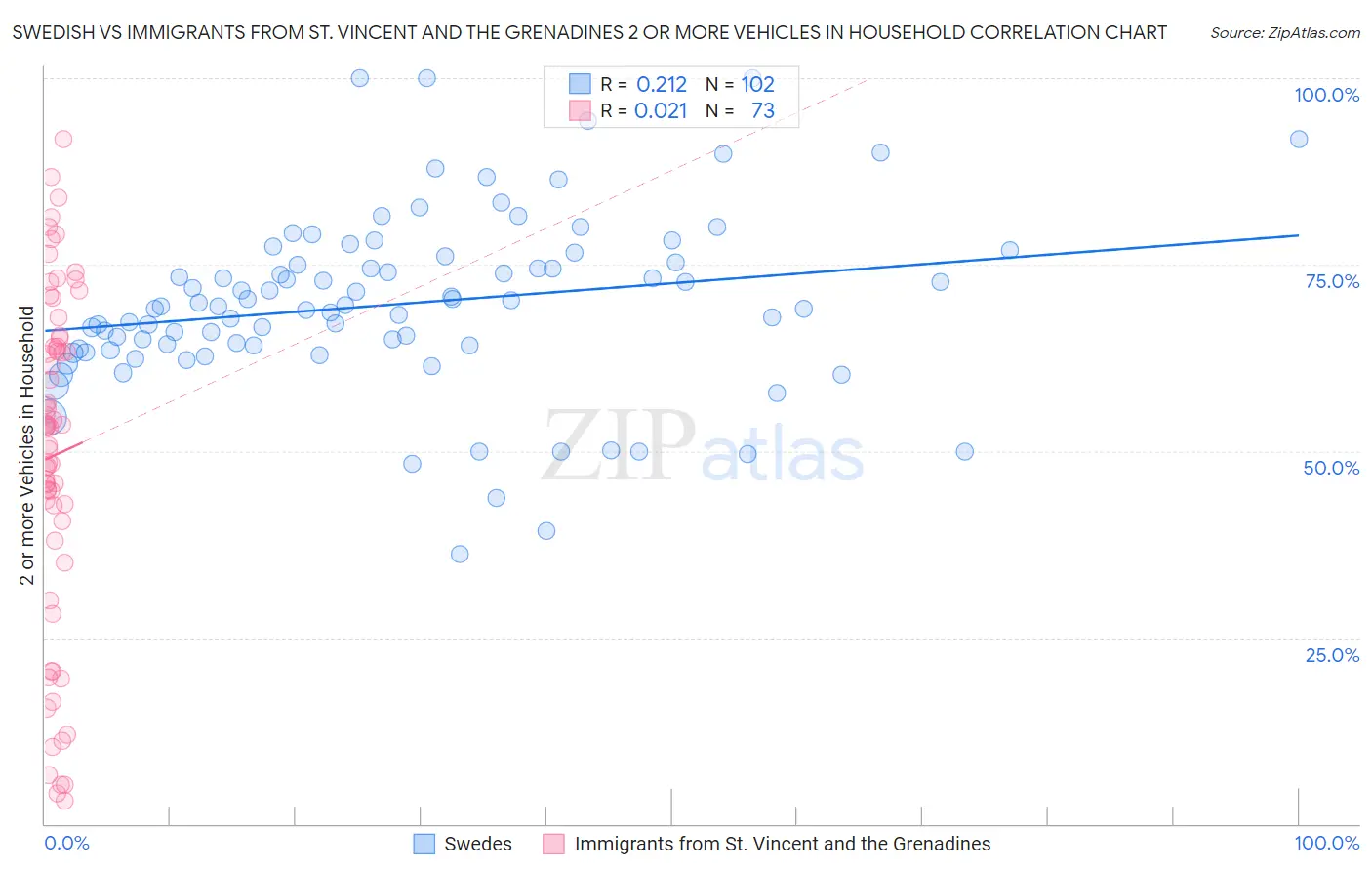 Swedish vs Immigrants from St. Vincent and the Grenadines 2 or more Vehicles in Household