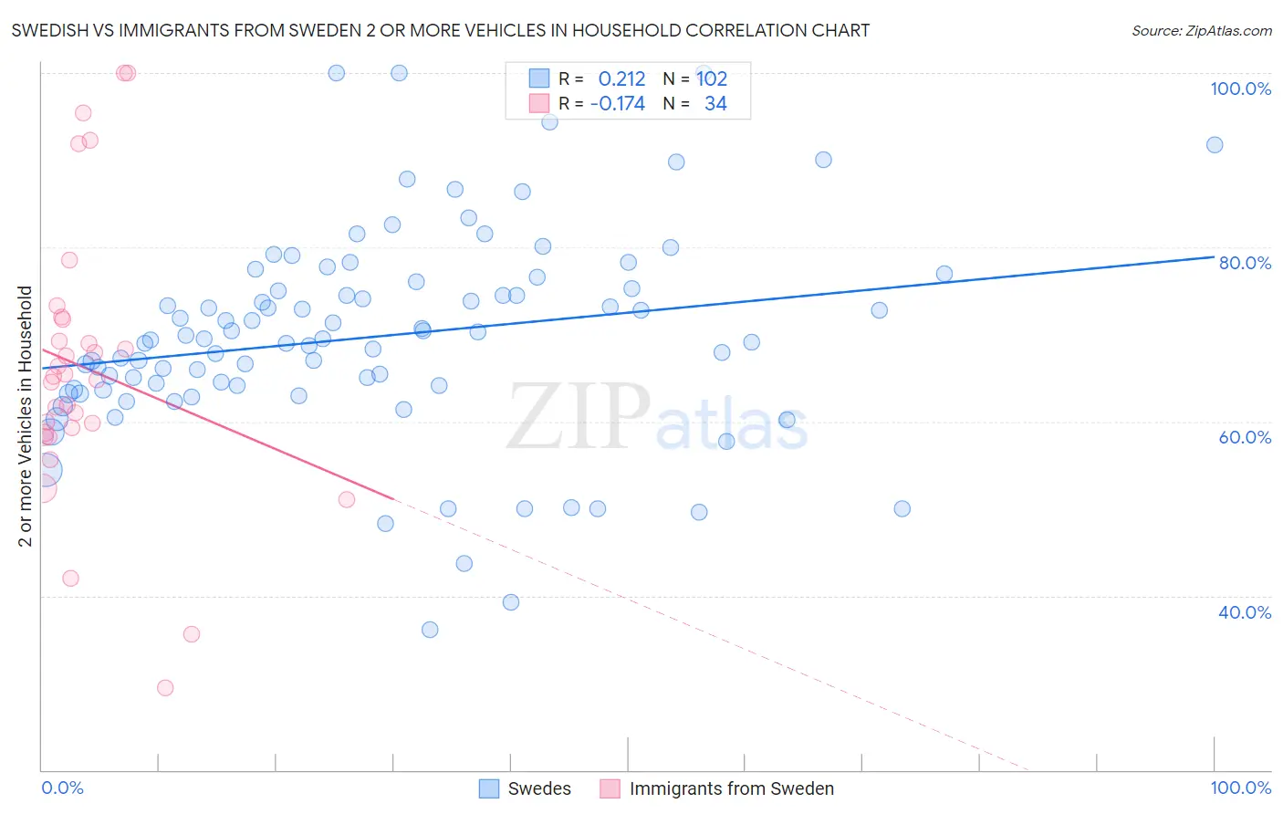 Swedish vs Immigrants from Sweden 2 or more Vehicles in Household