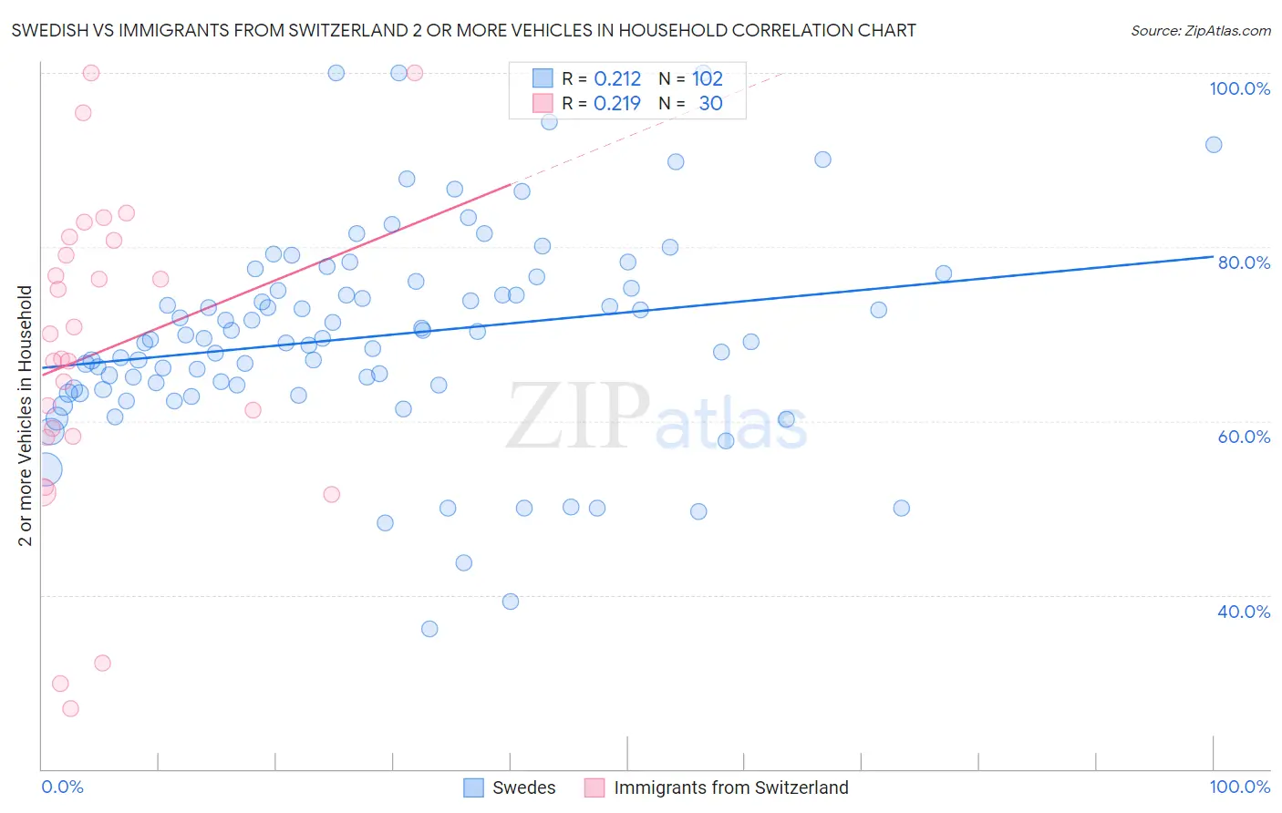 Swedish vs Immigrants from Switzerland 2 or more Vehicles in Household