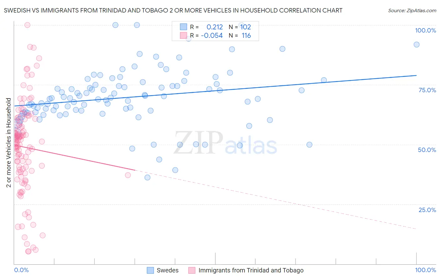 Swedish vs Immigrants from Trinidad and Tobago 2 or more Vehicles in Household