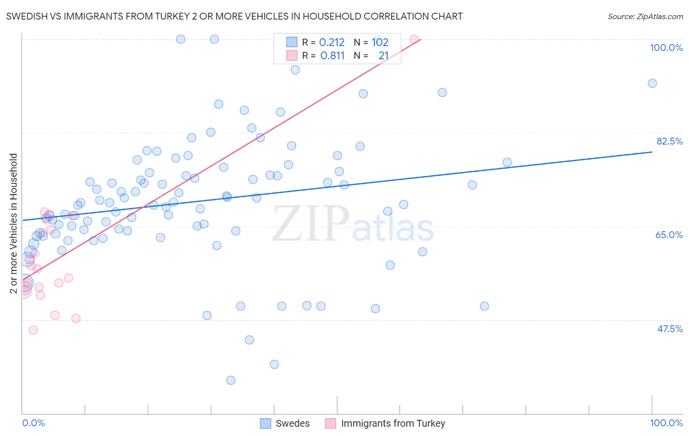 Swedish vs Immigrants from Turkey 2 or more Vehicles in Household