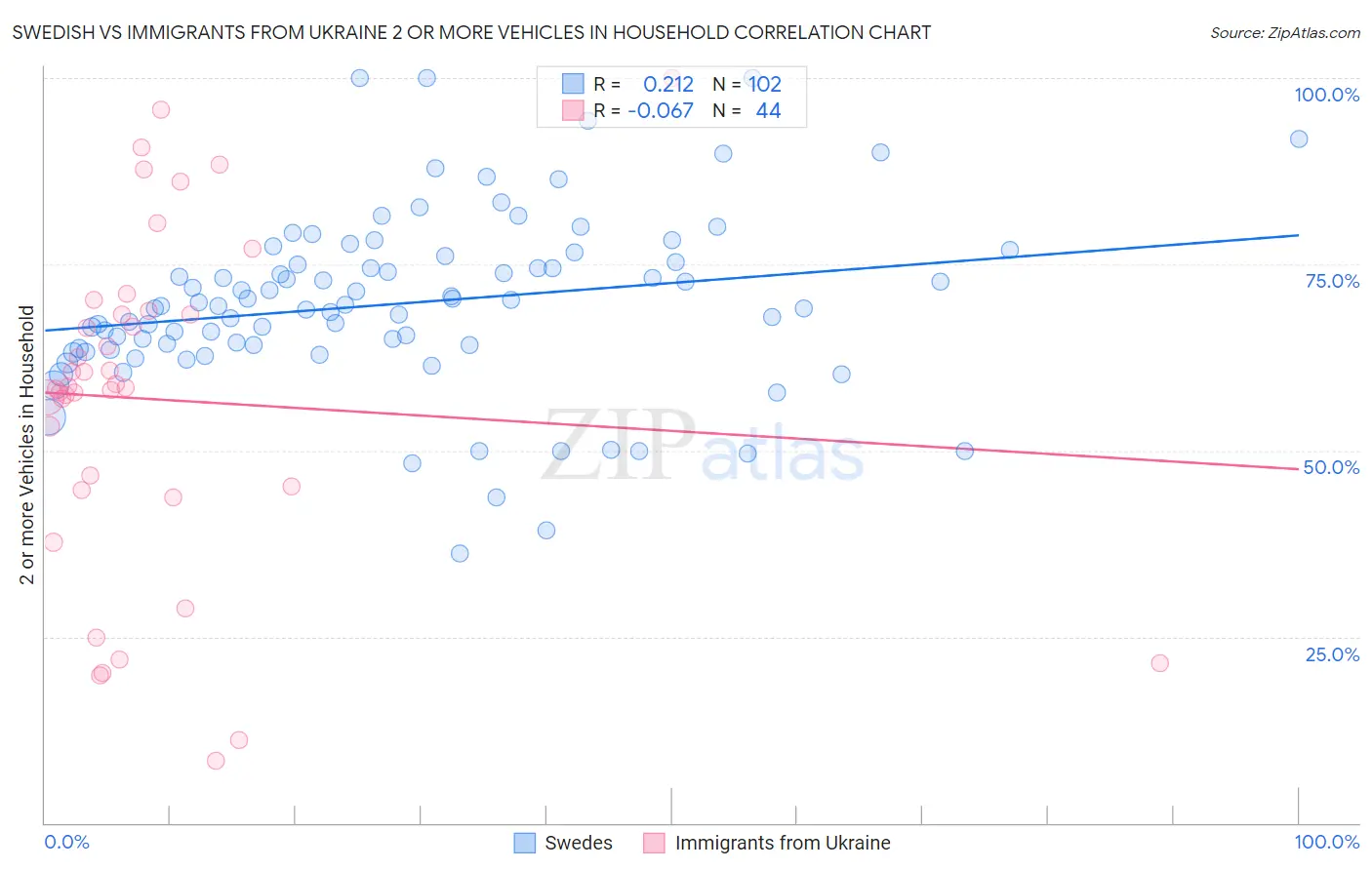 Swedish vs Immigrants from Ukraine 2 or more Vehicles in Household