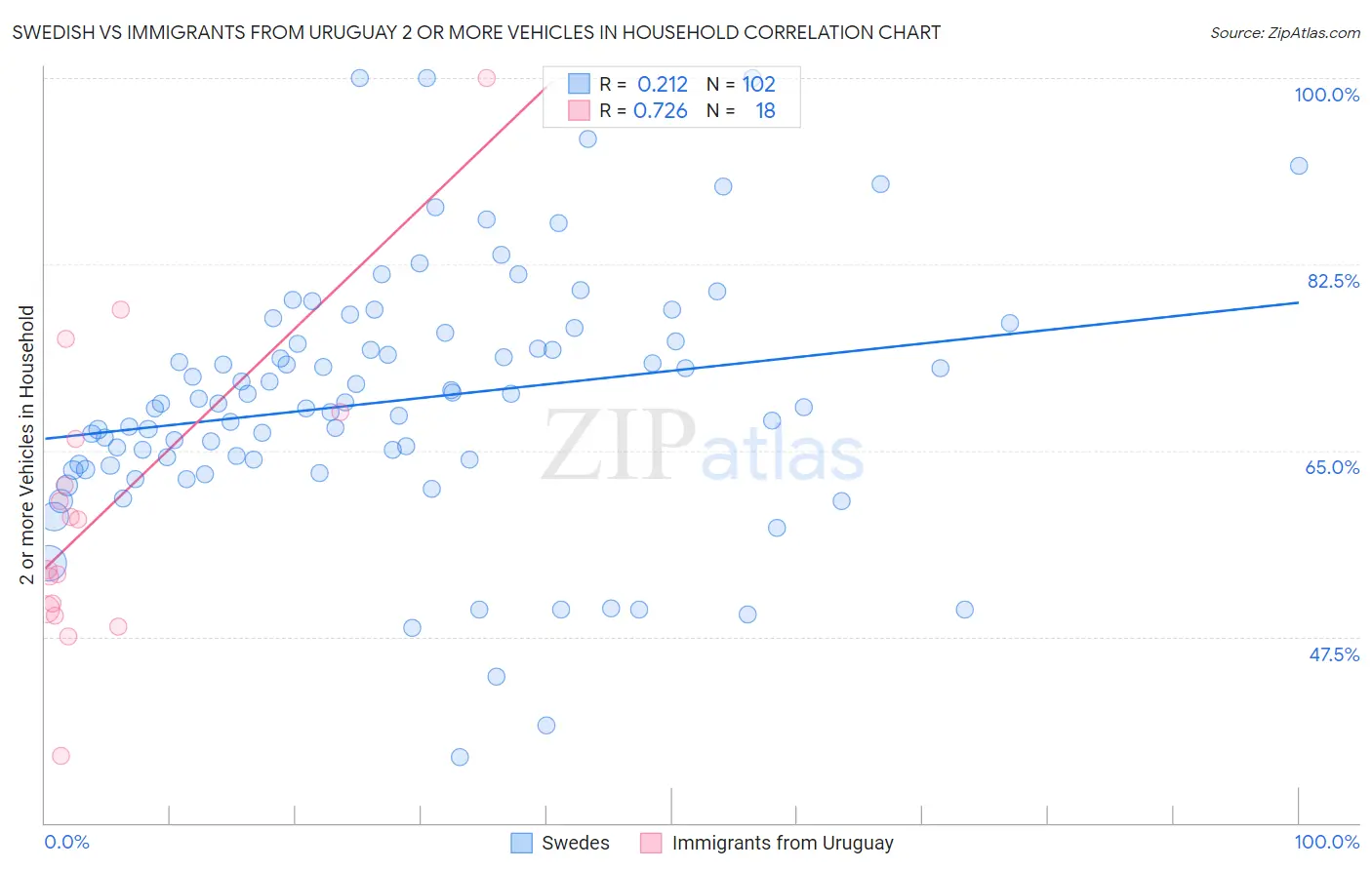 Swedish vs Immigrants from Uruguay 2 or more Vehicles in Household