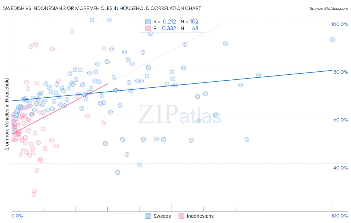 Swedish vs Indonesian 2 or more Vehicles in Household