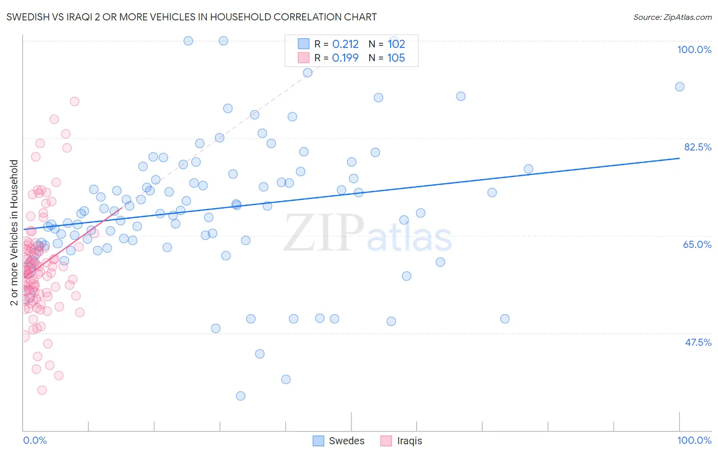 Swedish vs Iraqi 2 or more Vehicles in Household
