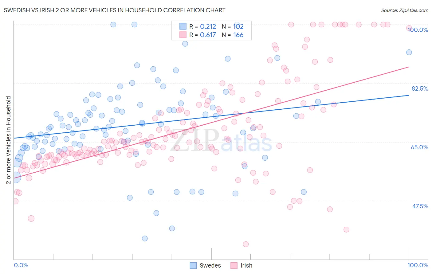 Swedish vs Irish 2 or more Vehicles in Household