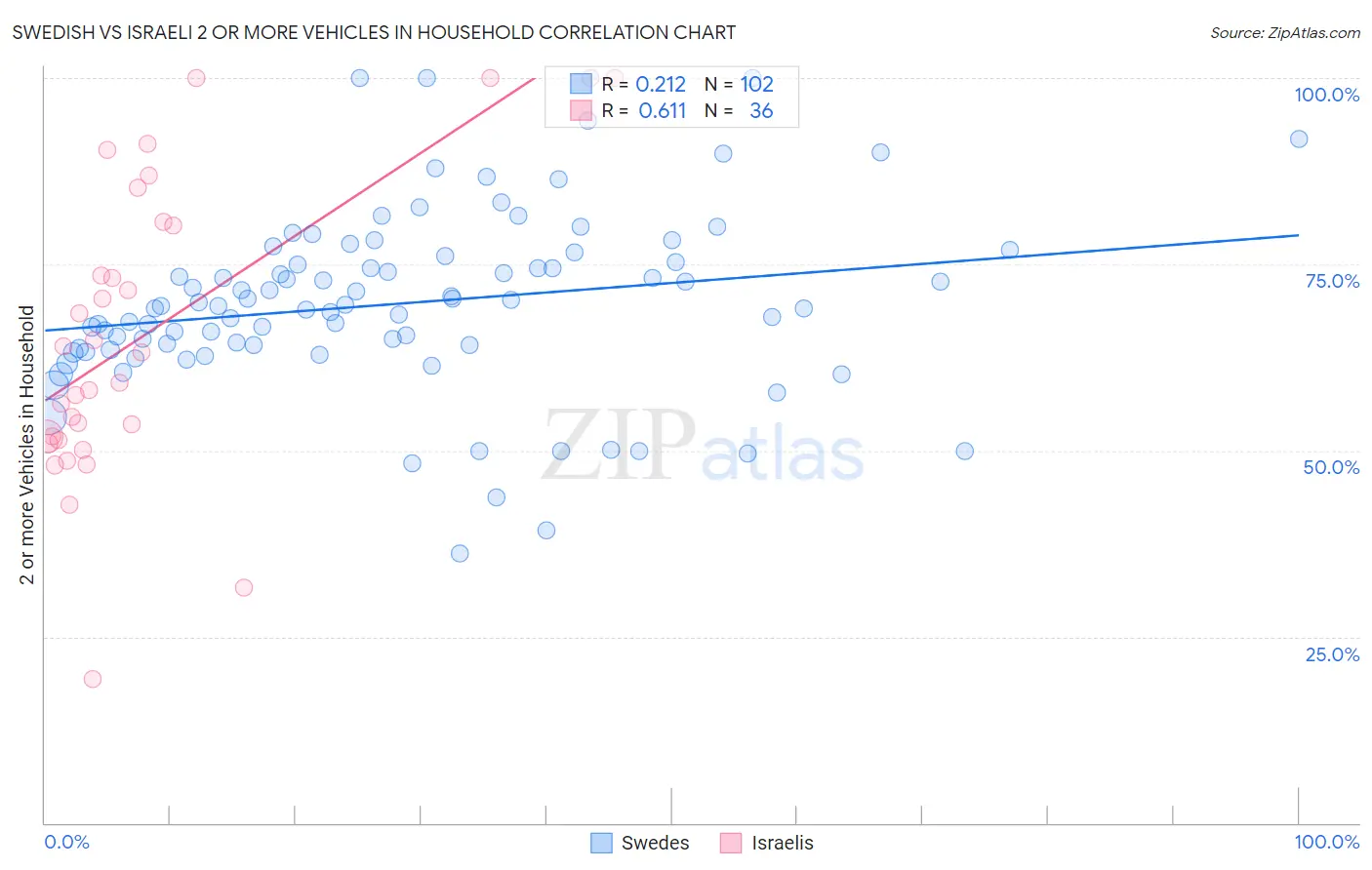 Swedish vs Israeli 2 or more Vehicles in Household
