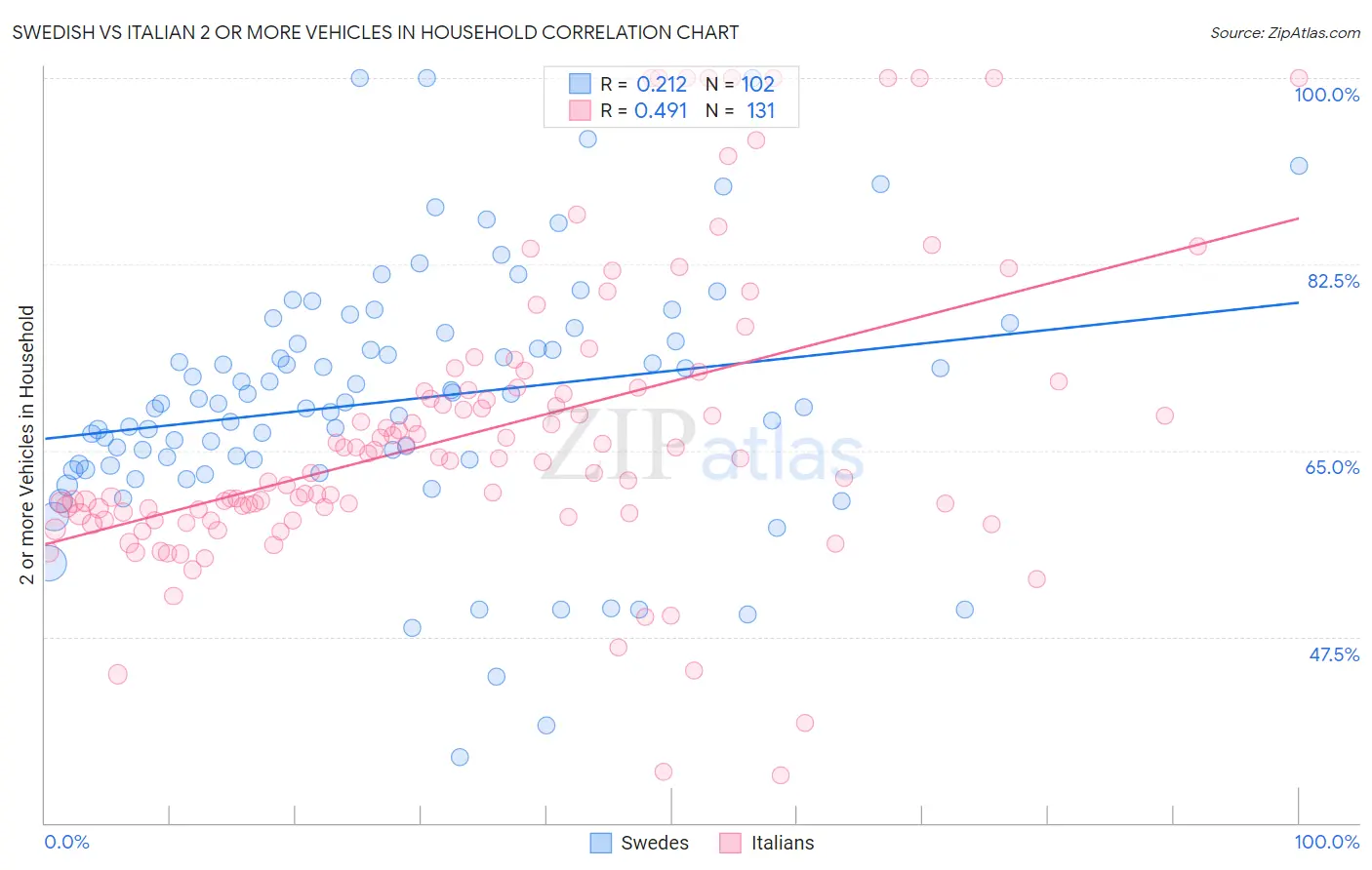 Swedish vs Italian 2 or more Vehicles in Household