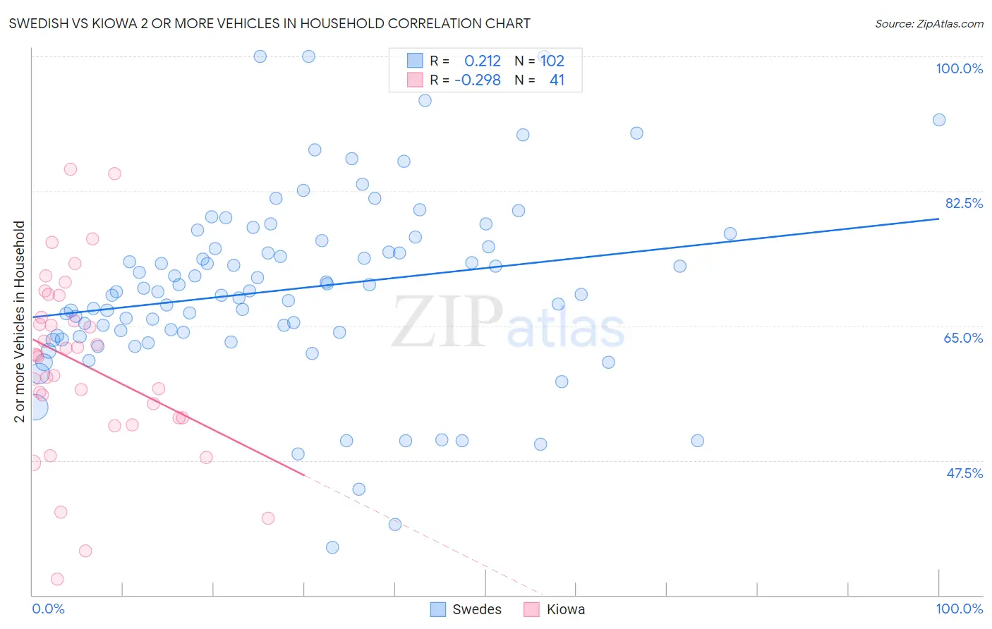 Swedish vs Kiowa 2 or more Vehicles in Household