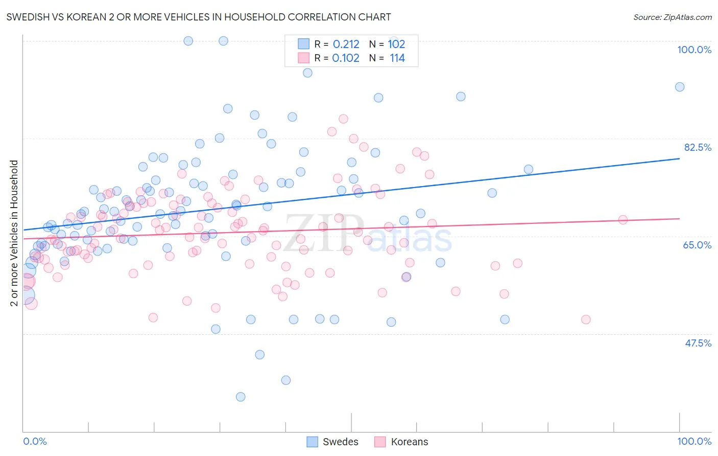 Swedish vs Korean 2 or more Vehicles in Household