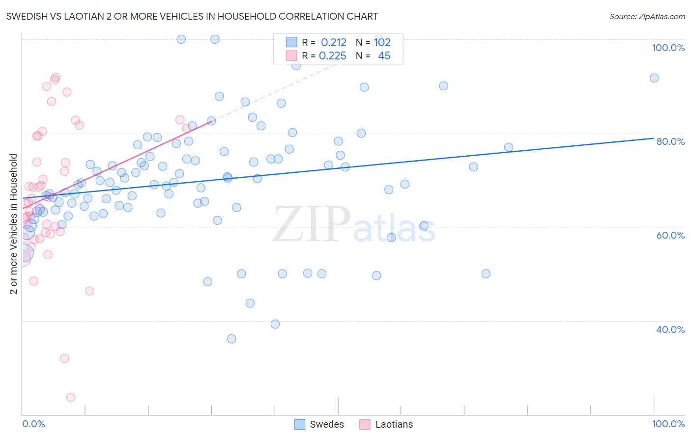 Swedish vs Laotian 2 or more Vehicles in Household