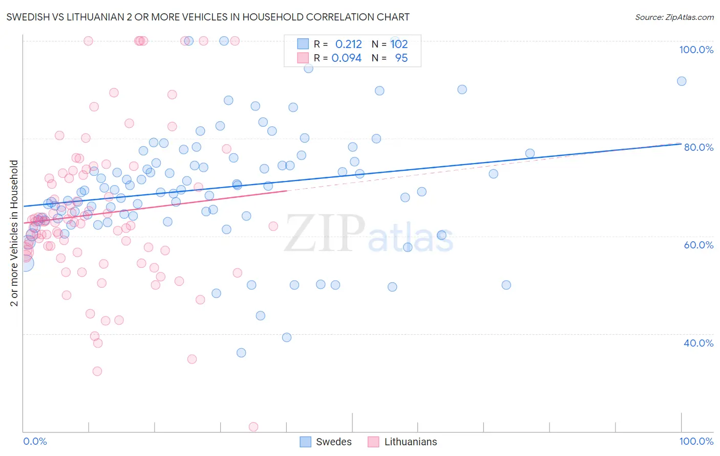 Swedish vs Lithuanian 2 or more Vehicles in Household