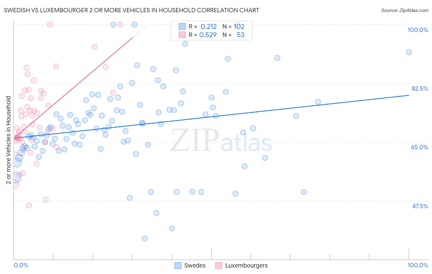 Swedish vs Luxembourger 2 or more Vehicles in Household