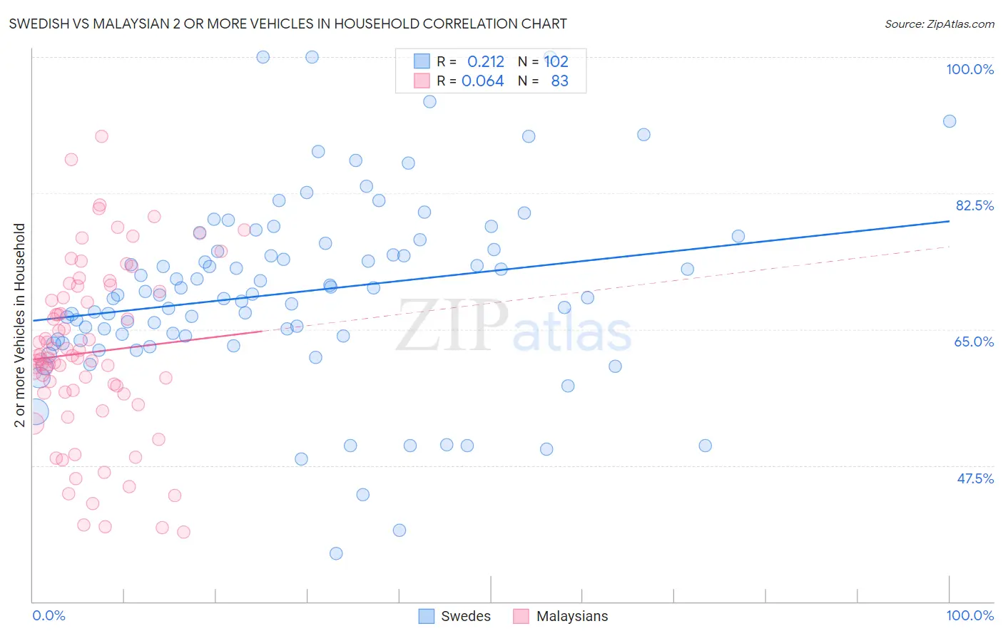 Swedish vs Malaysian 2 or more Vehicles in Household