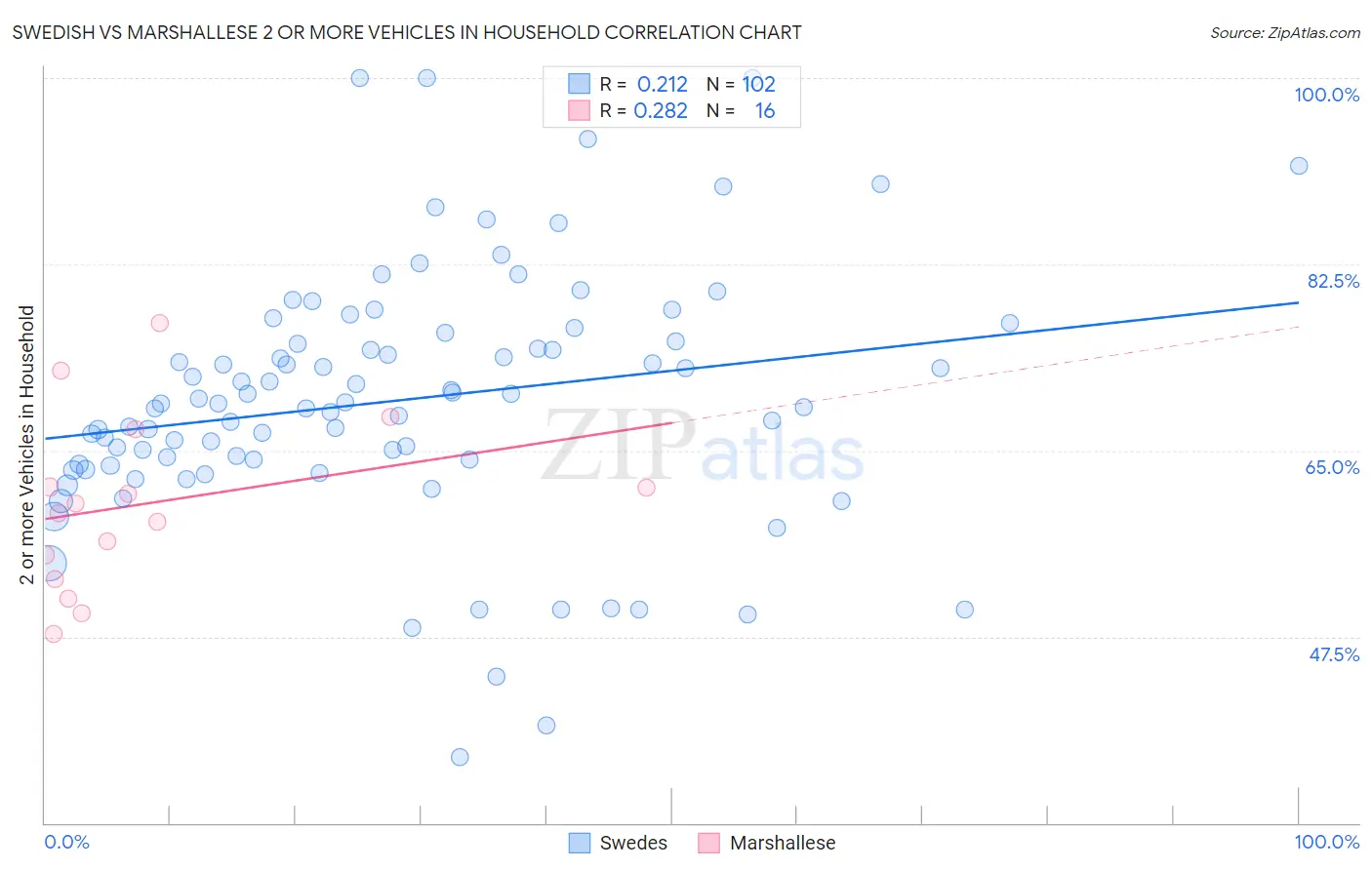 Swedish vs Marshallese 2 or more Vehicles in Household