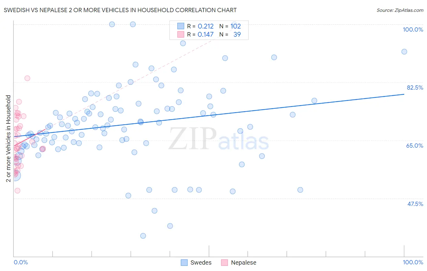 Swedish vs Nepalese 2 or more Vehicles in Household