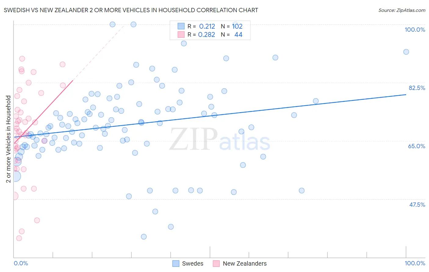 Swedish vs New Zealander 2 or more Vehicles in Household