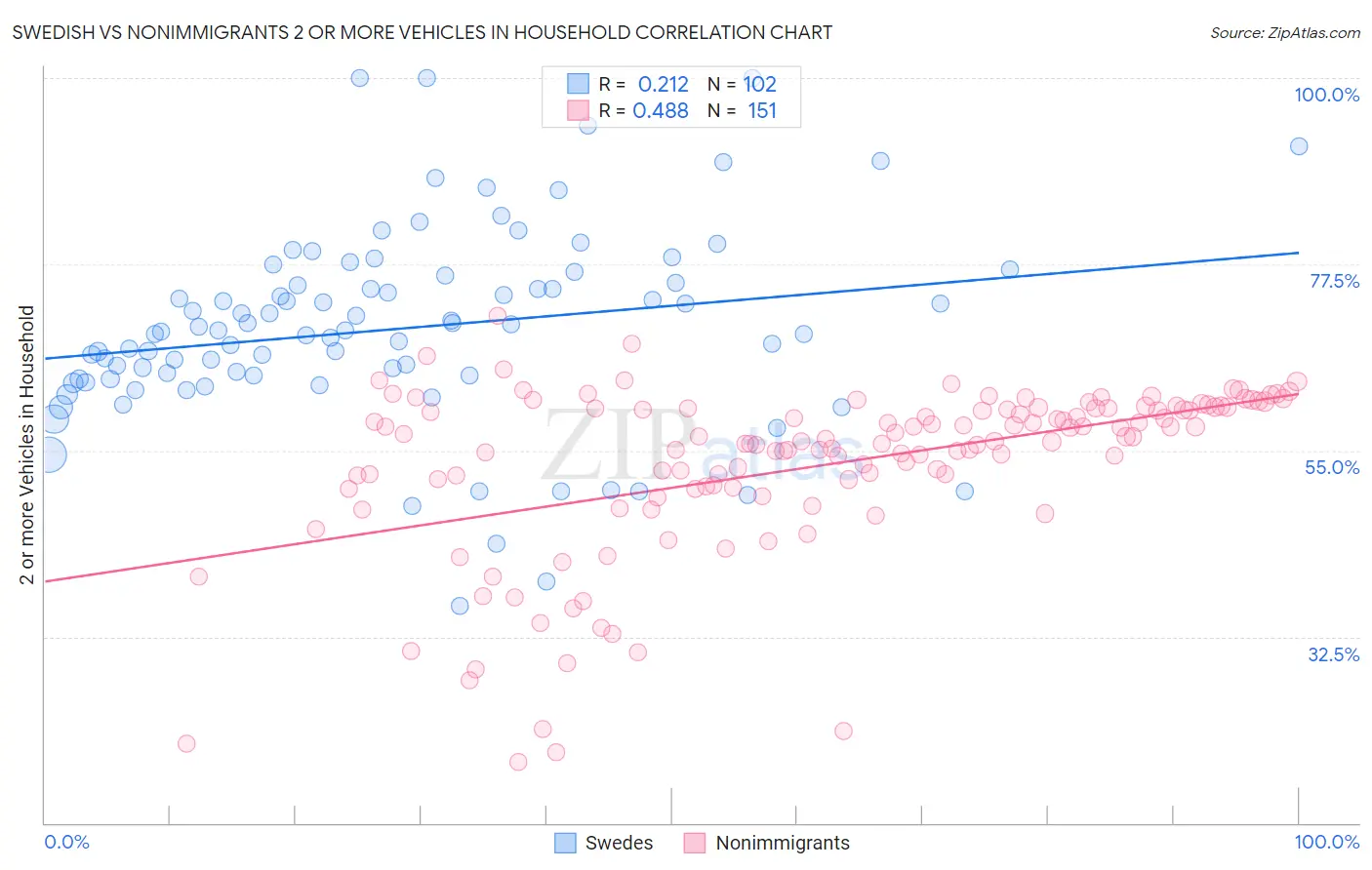 Swedish vs Nonimmigrants 2 or more Vehicles in Household