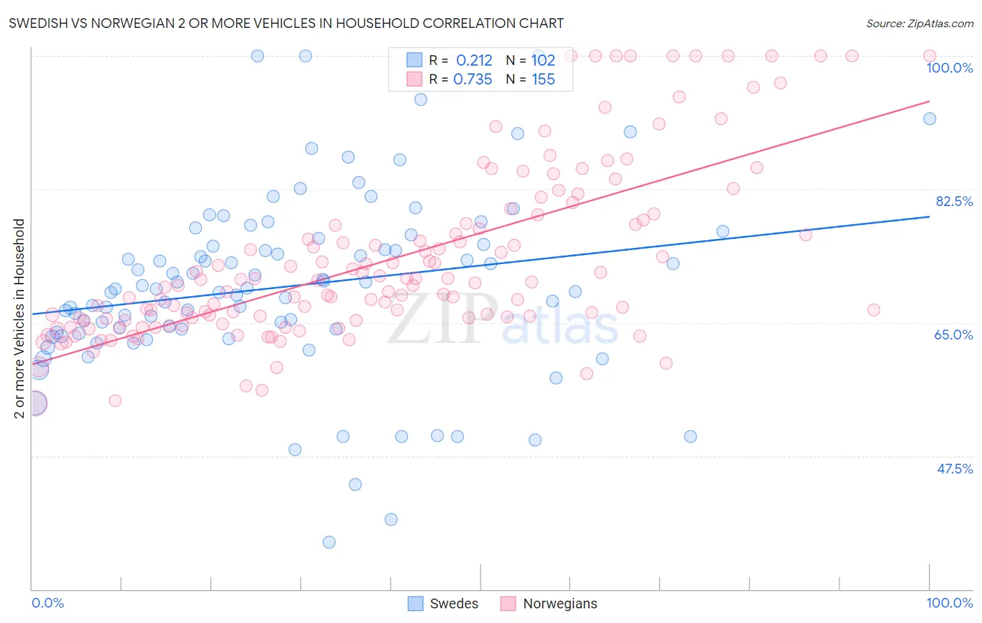Swedish vs Norwegian 2 or more Vehicles in Household