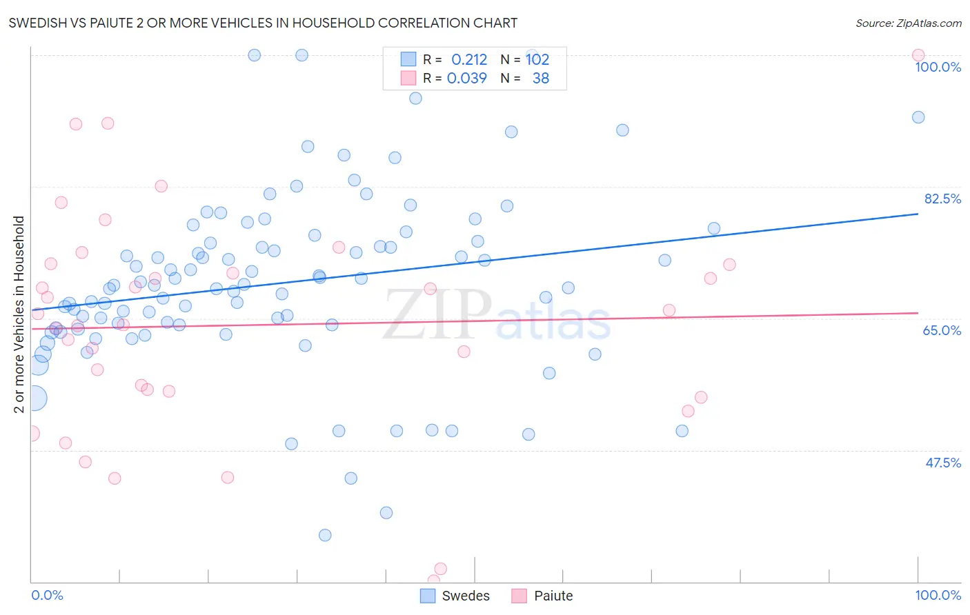 Swedish vs Paiute 2 or more Vehicles in Household