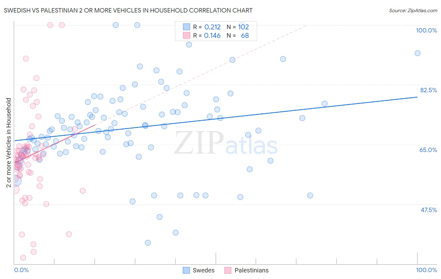 Swedish vs Palestinian 2 or more Vehicles in Household