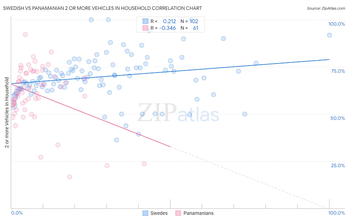Swedish vs Panamanian 2 or more Vehicles in Household