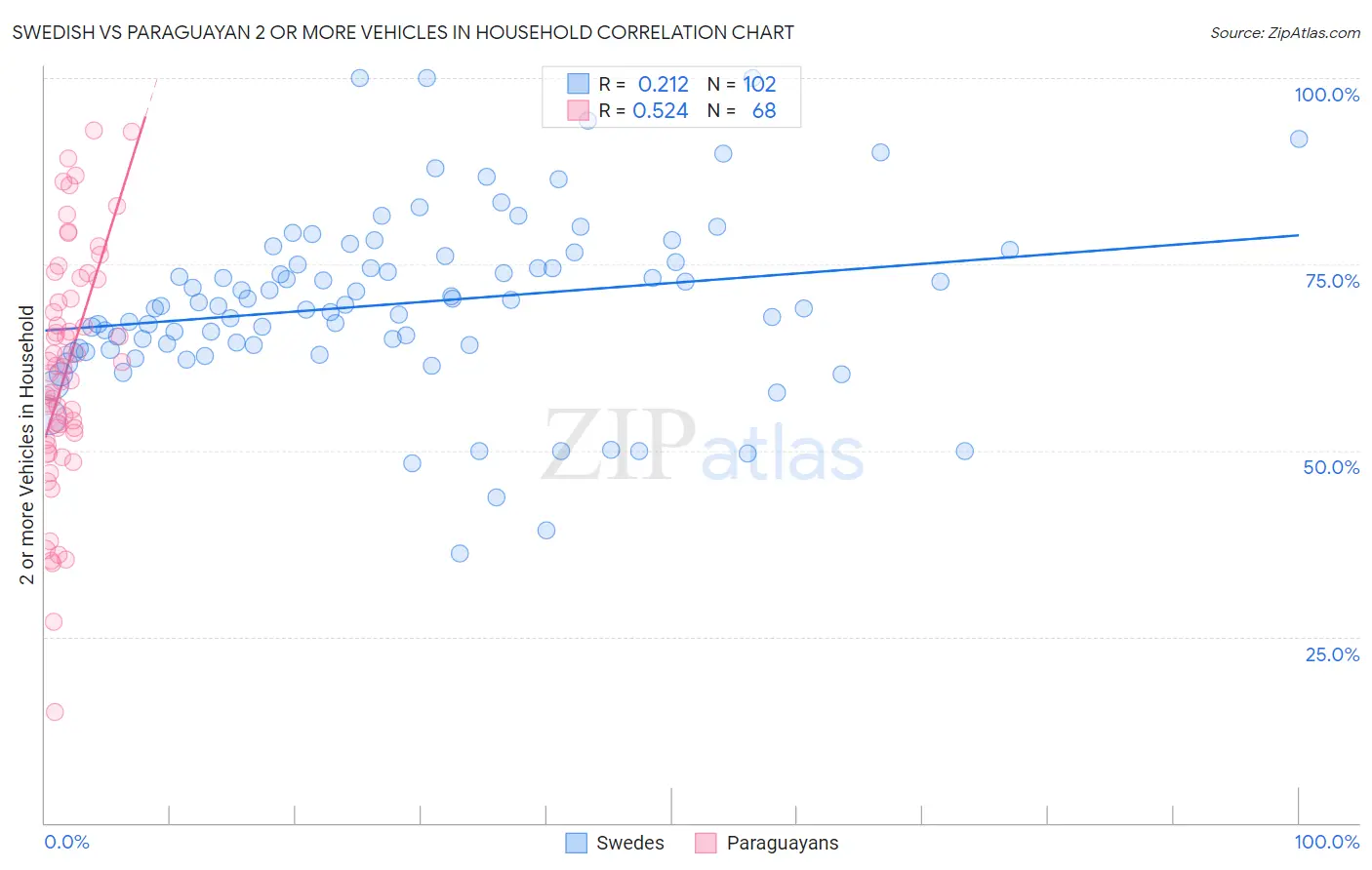 Swedish vs Paraguayan 2 or more Vehicles in Household