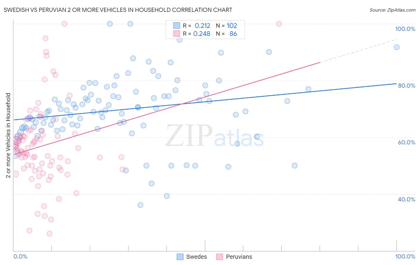 Swedish vs Peruvian 2 or more Vehicles in Household