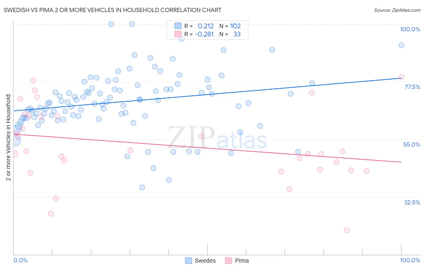 Swedish vs Pima 2 or more Vehicles in Household