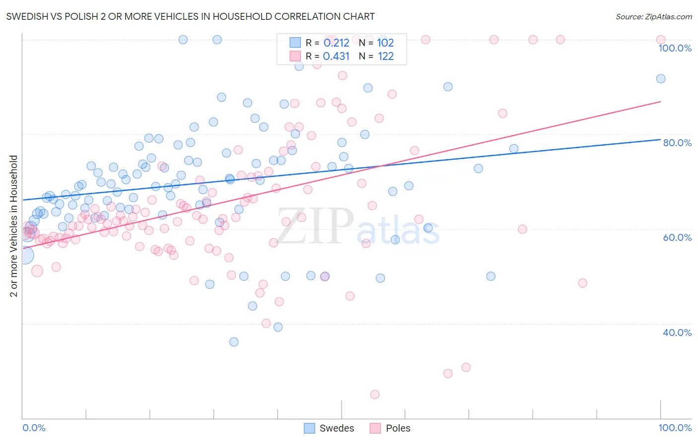 Swedish vs Polish 2 or more Vehicles in Household