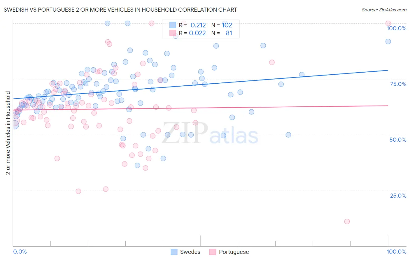 Swedish vs Portuguese 2 or more Vehicles in Household