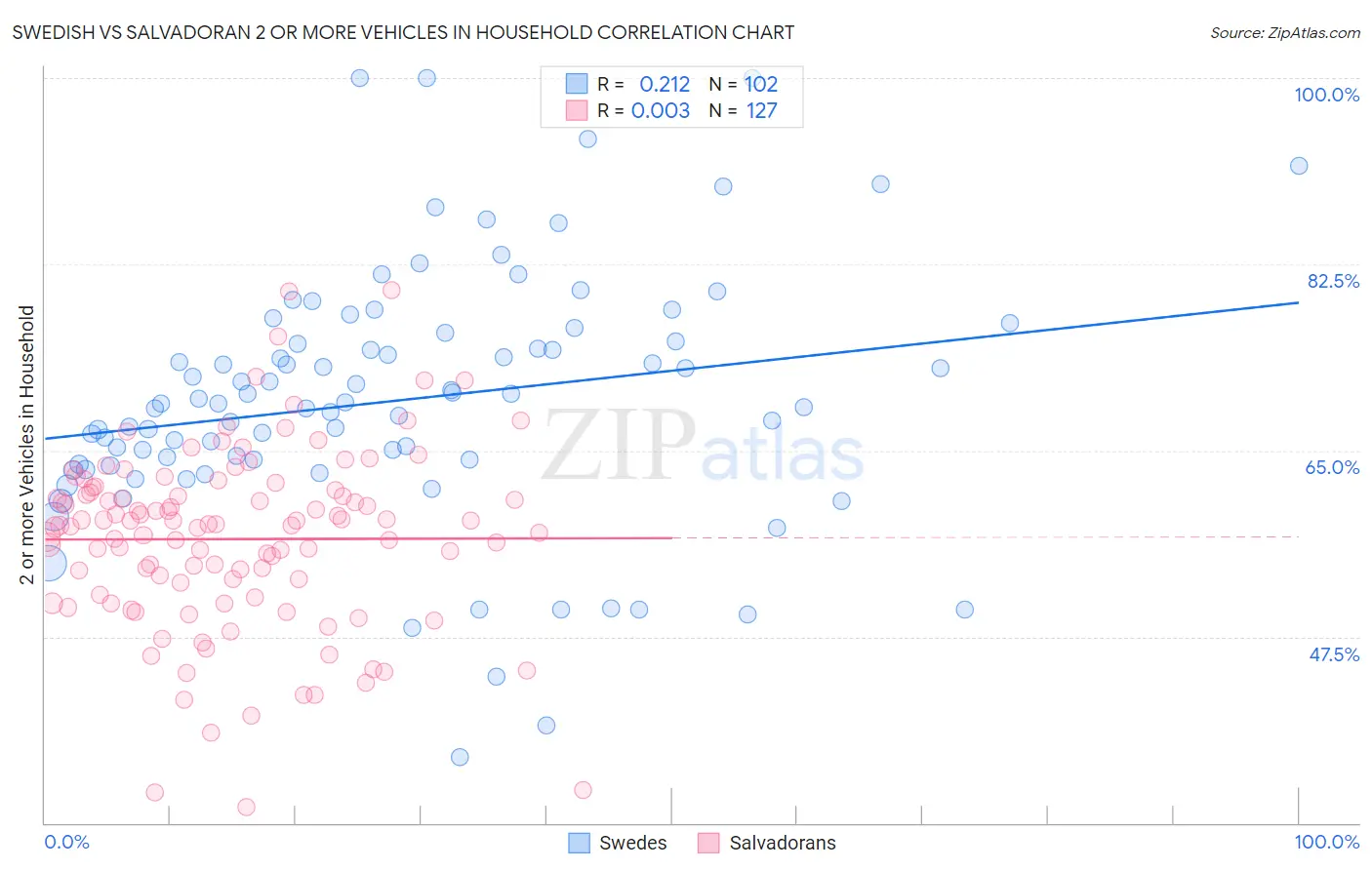 Swedish vs Salvadoran 2 or more Vehicles in Household