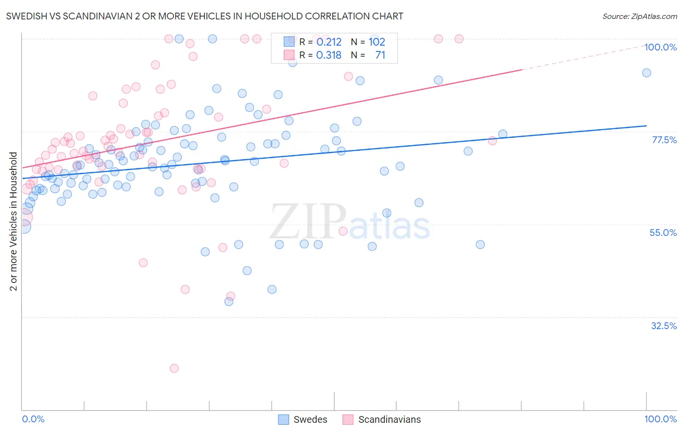 Swedish vs Scandinavian 2 or more Vehicles in Household