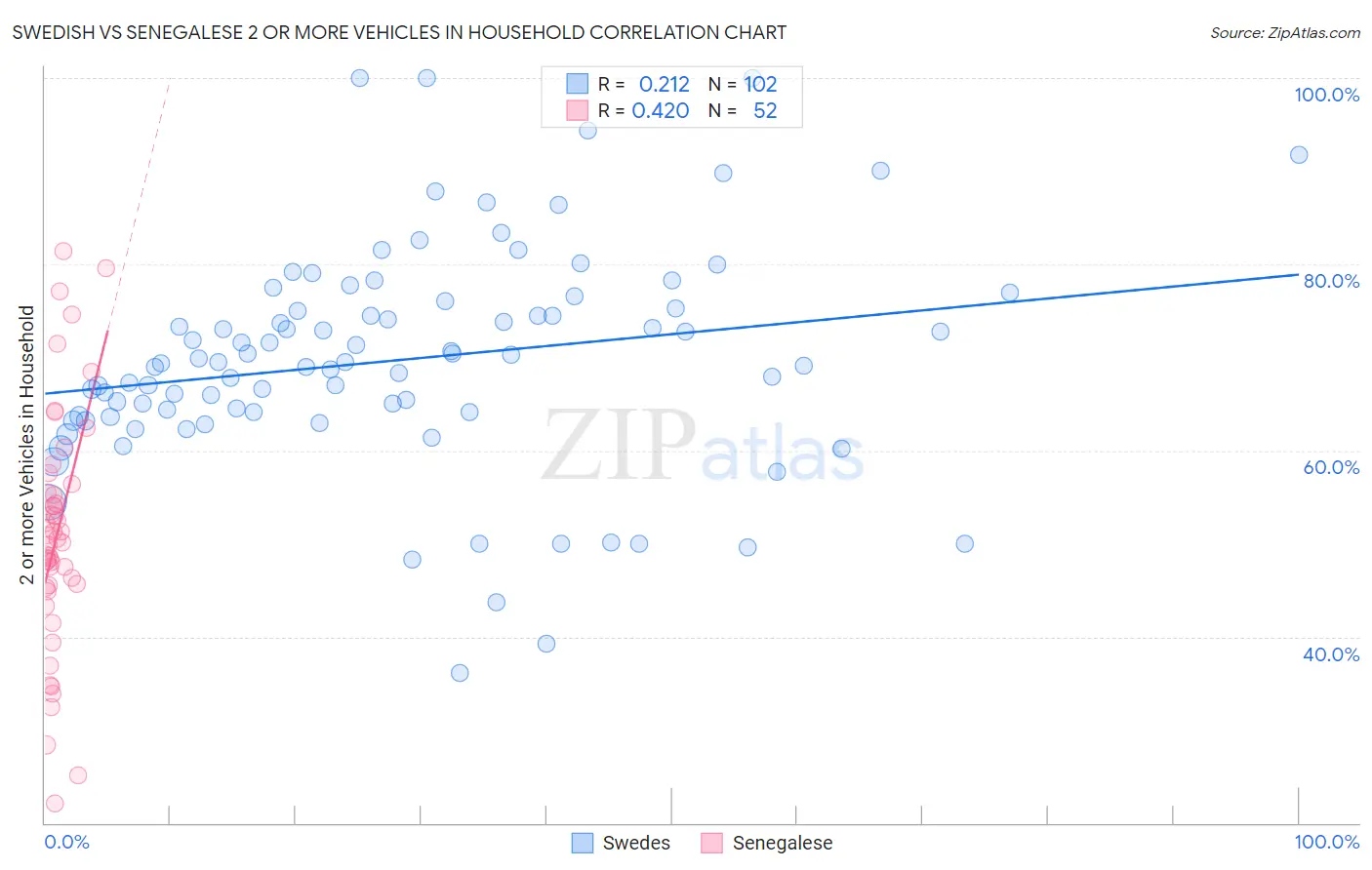 Swedish vs Senegalese 2 or more Vehicles in Household