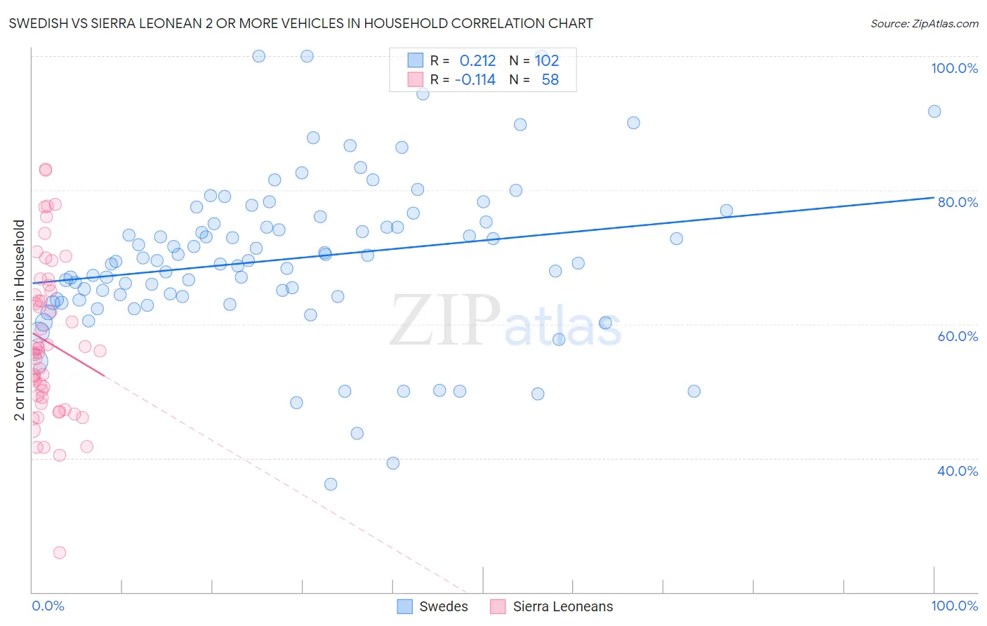 Swedish vs Sierra Leonean 2 or more Vehicles in Household