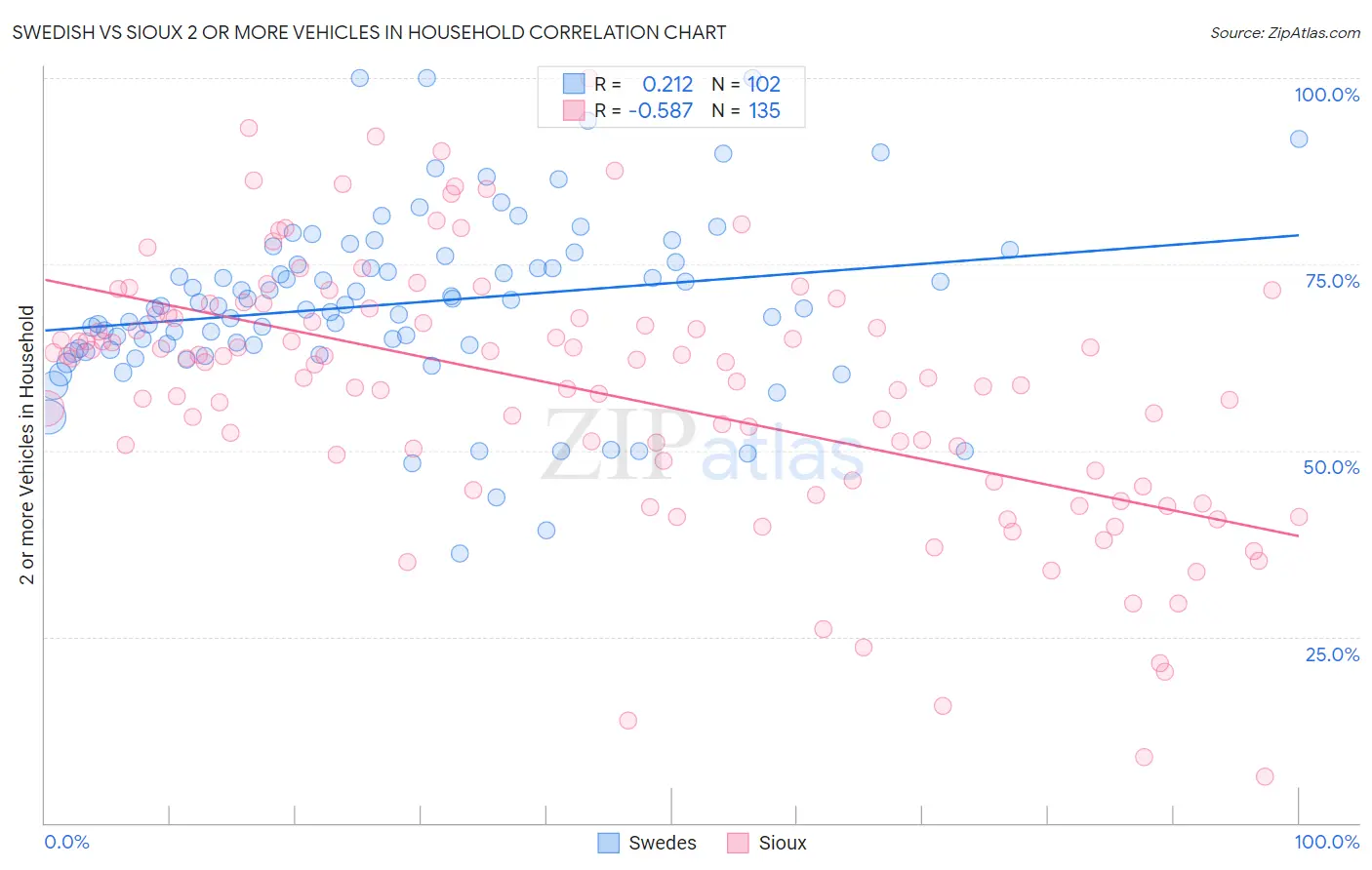 Swedish vs Sioux 2 or more Vehicles in Household